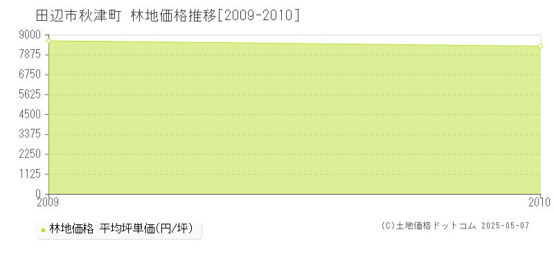 田辺市秋津町の林地価格推移グラフ 