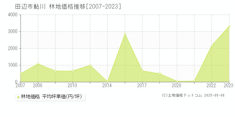 鮎川(田辺市)の林地価格推移グラフ(坪単価)[2007-2023年]