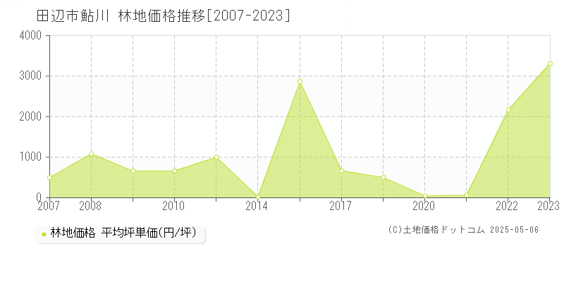 田辺市鮎川の林地価格推移グラフ 