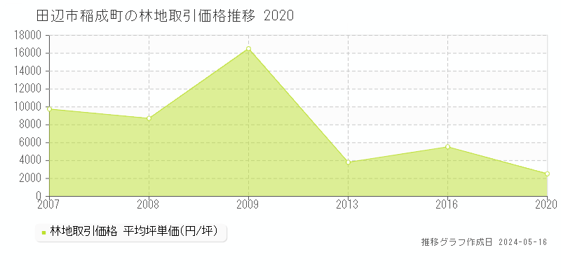 田辺市稲成町の林地取引価格推移グラフ 