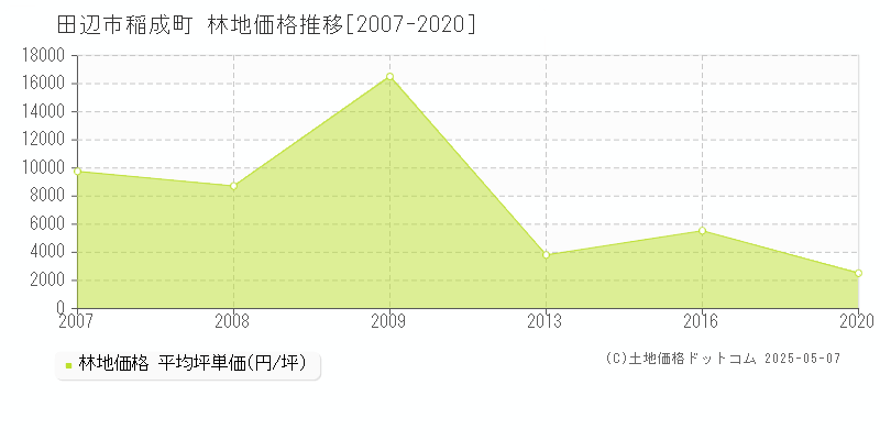 稲成町(田辺市)の林地価格推移グラフ(坪単価)[2007-2020年]