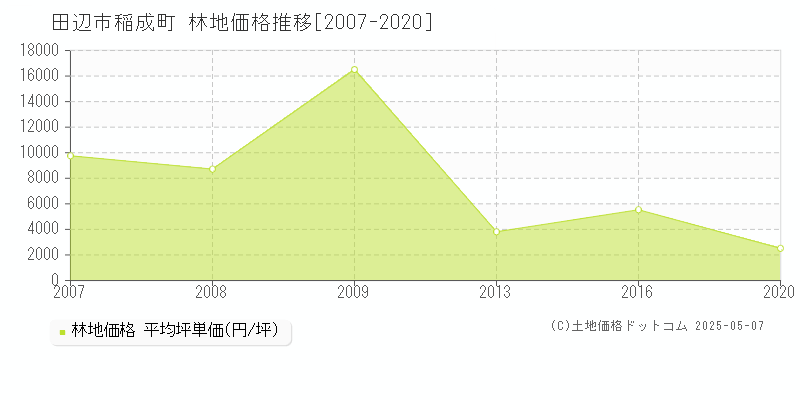 田辺市稲成町の林地価格推移グラフ 