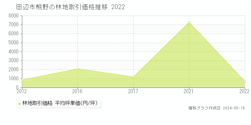 田辺市熊野の林地価格推移グラフ 