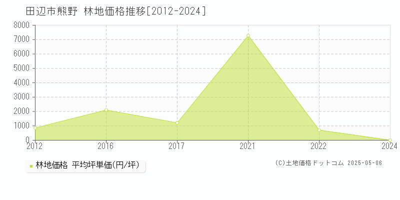 熊野(田辺市)の林地価格推移グラフ(坪単価)[2012-2024年]