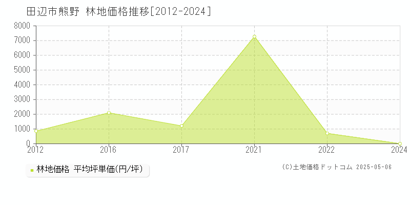 田辺市熊野の林地価格推移グラフ 