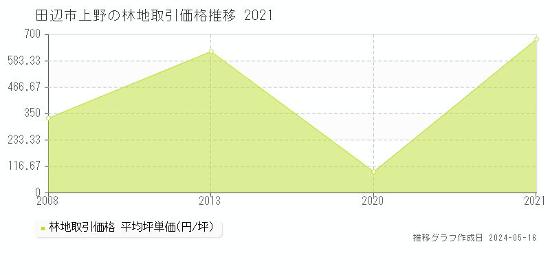 田辺市上野の林地取引価格推移グラフ 