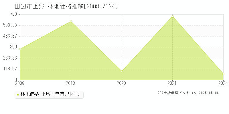 上野(田辺市)の林地価格推移グラフ(坪単価)[2008-2024年]