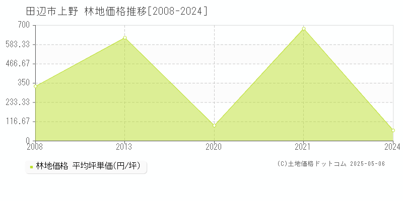 田辺市上野の林地価格推移グラフ 