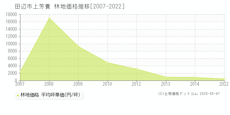 上芳養(田辺市)の林地価格推移グラフ(坪単価)[2007-2022年]