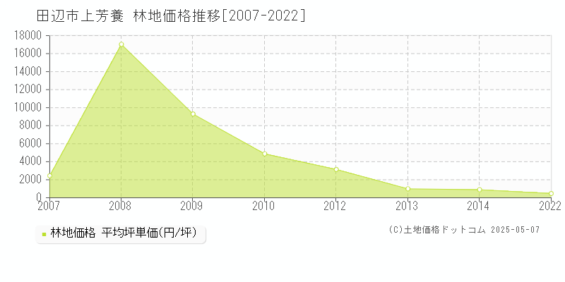 田辺市上芳養の林地取引価格推移グラフ 