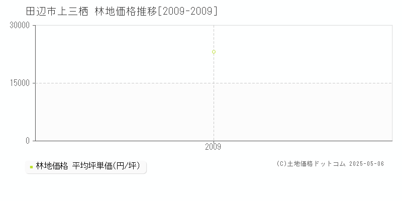 上三栖(田辺市)の林地価格推移グラフ(坪単価)[2009-2009年]