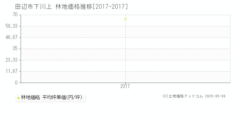 下川上(田辺市)の林地価格推移グラフ(坪単価)[2017-2017年]