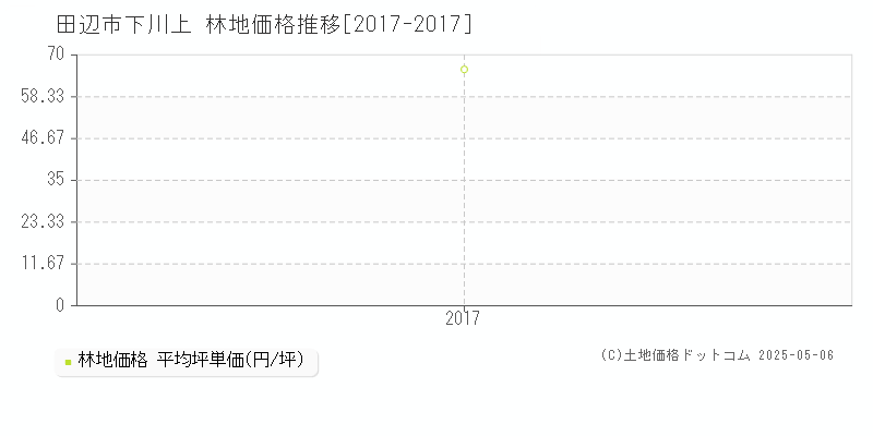 田辺市下川上の林地価格推移グラフ 