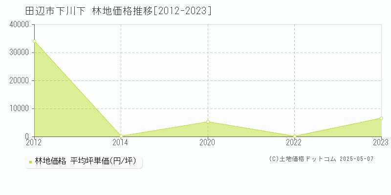 下川下(田辺市)の林地価格推移グラフ(坪単価)[2012-2023年]