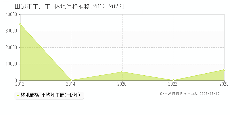 田辺市下川下の林地価格推移グラフ 