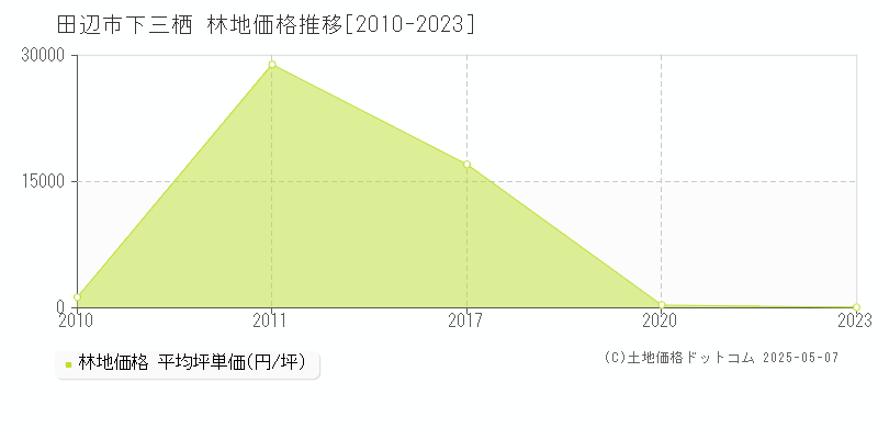 下三栖(田辺市)の林地価格推移グラフ(坪単価)[2010-2023年]