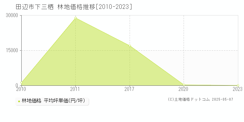 田辺市下三栖の林地価格推移グラフ 