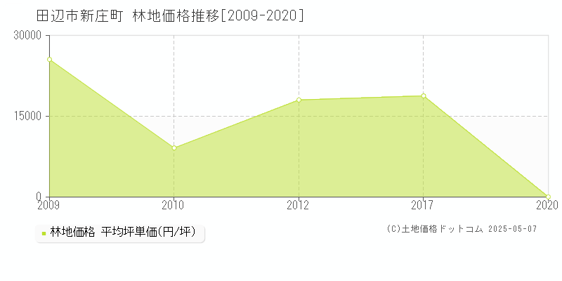 新庄町(田辺市)の林地価格推移グラフ(坪単価)[2009-2020年]