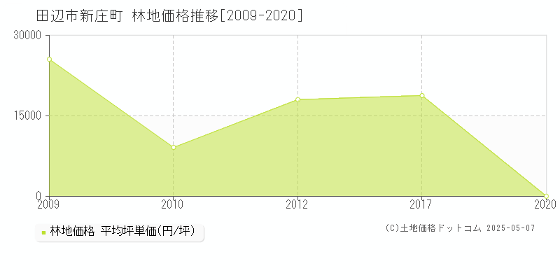 田辺市新庄町の林地価格推移グラフ 