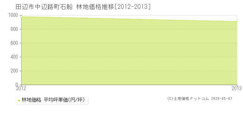 中辺路町石船(田辺市)の林地価格推移グラフ(坪単価)[2012-2013年]