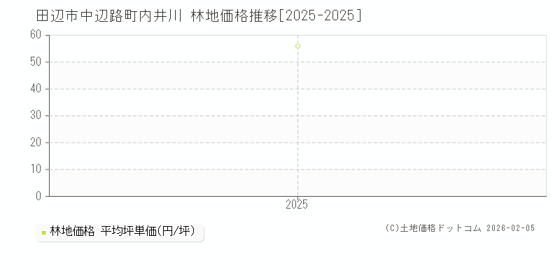 中辺路町内井川(田辺市)の林地価格推移グラフ(坪単価)[2025-2025年]