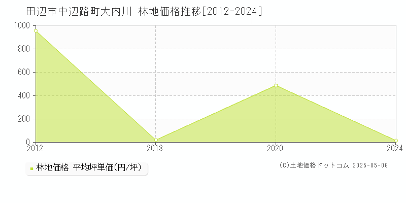 中辺路町大内川(田辺市)の林地価格推移グラフ(坪単価)[2012-2024年]