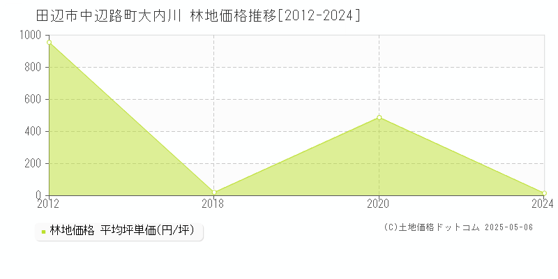 田辺市中辺路町大内川の林地価格推移グラフ 