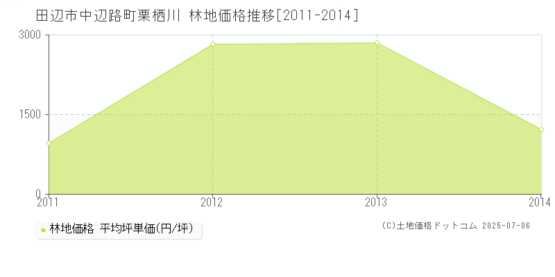 中辺路町栗栖川(田辺市)の林地価格推移グラフ(坪単価)[2011-2014年]