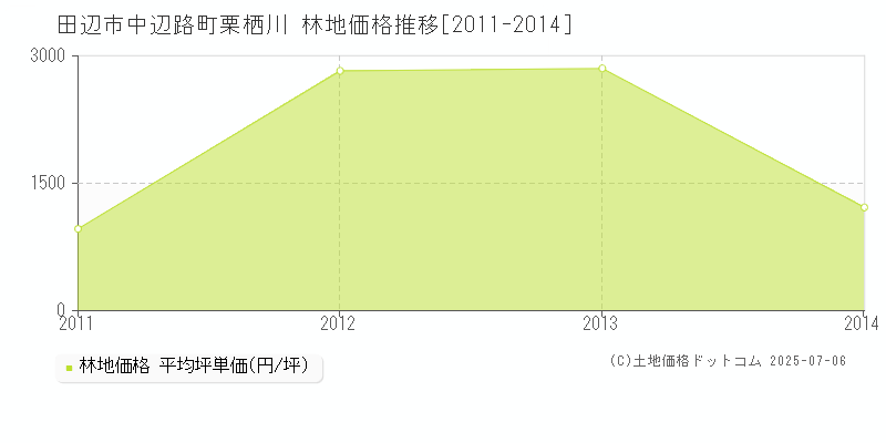 田辺市中辺路町栗栖川の林地価格推移グラフ 