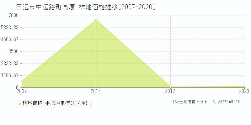 中辺路町高原(田辺市)の林地価格推移グラフ(坪単価)[2007-2020年]