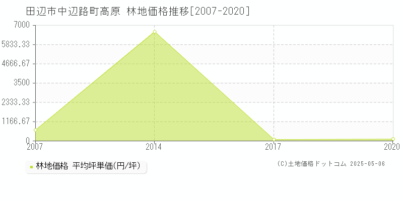 田辺市中辺路町高原の林地取引価格推移グラフ 