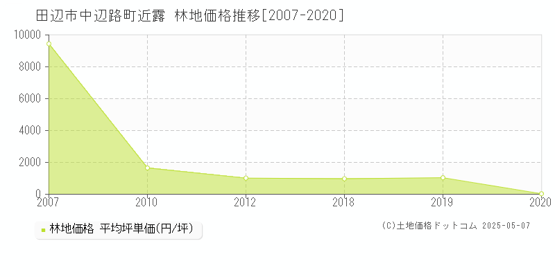 中辺路町近露(田辺市)の林地価格推移グラフ(坪単価)[2007-2020年]
