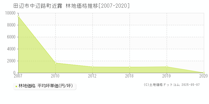 田辺市中辺路町近露の林地価格推移グラフ 