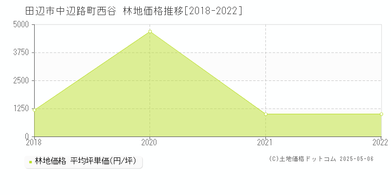 中辺路町西谷(田辺市)の林地価格推移グラフ(坪単価)[2018-2022年]