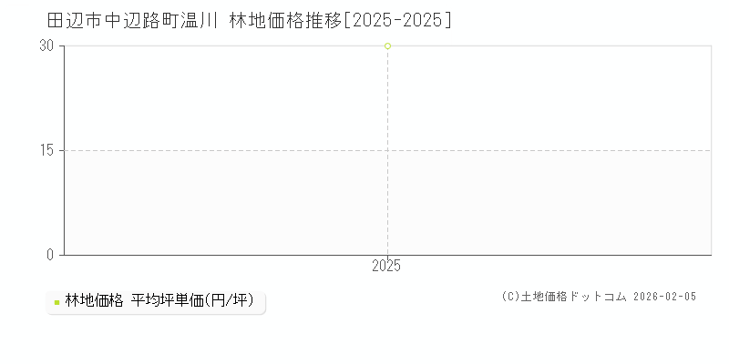中辺路町温川(田辺市)の林地価格推移グラフ(坪単価)[2025-2025年]