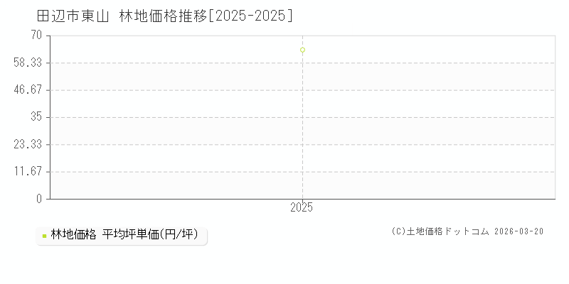 東山(田辺市)の林地価格推移グラフ(坪単価)[2025-2025年]