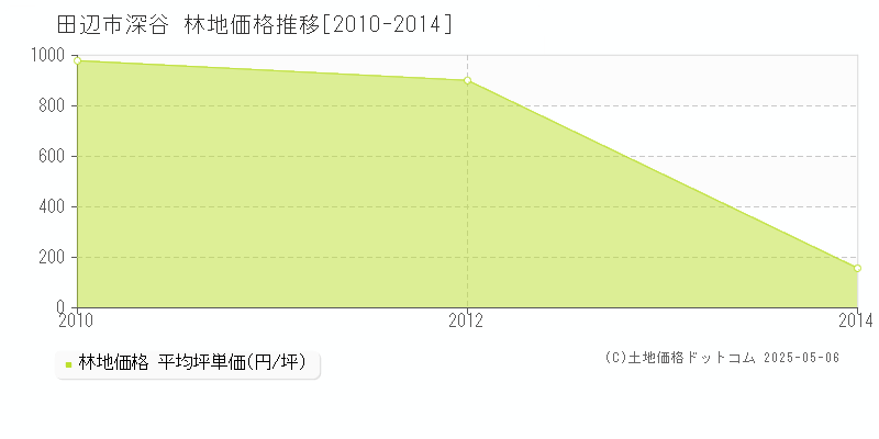 深谷(田辺市)の林地価格推移グラフ(坪単価)[2010-2014年]