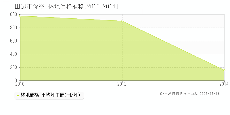 田辺市深谷の林地価格推移グラフ 