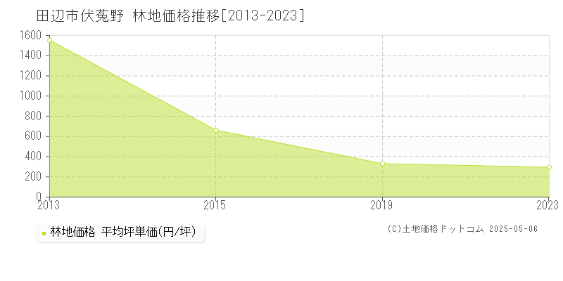 伏菟野(田辺市)の林地価格推移グラフ(坪単価)[2013-2023年]