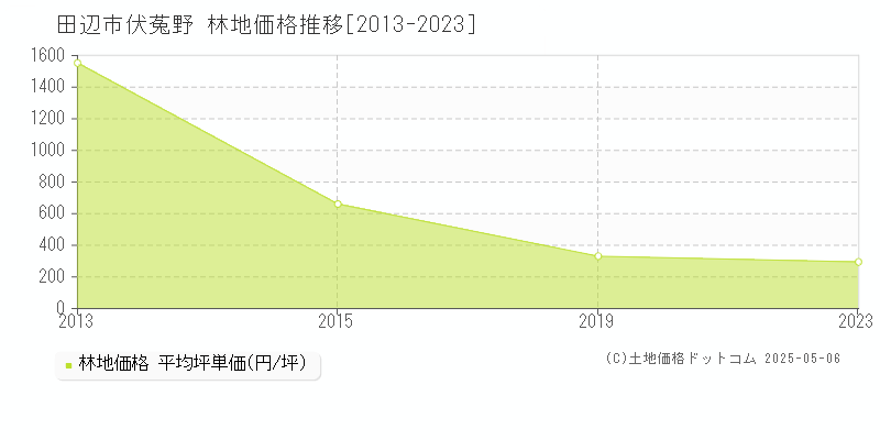 田辺市伏菟野の林地価格推移グラフ 