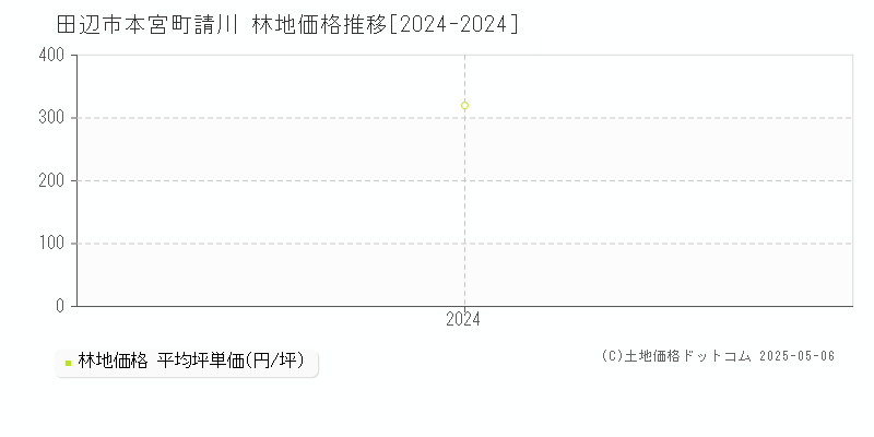 本宮町請川(田辺市)の林地価格推移グラフ(坪単価)[2024-2024年]