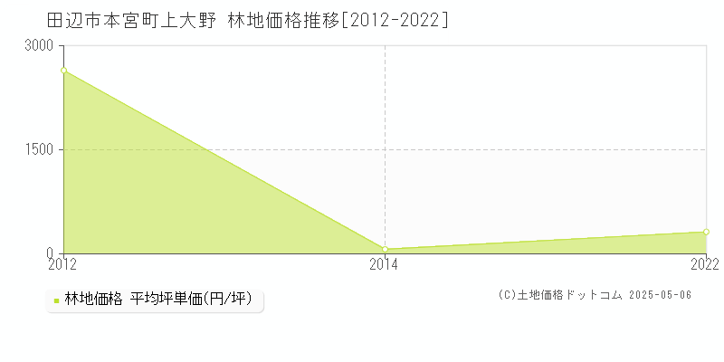 本宮町上大野(田辺市)の林地価格推移グラフ(坪単価)[2012-2022年]