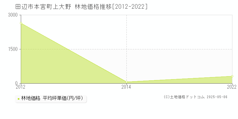 田辺市本宮町上大野の林地取引価格推移グラフ 