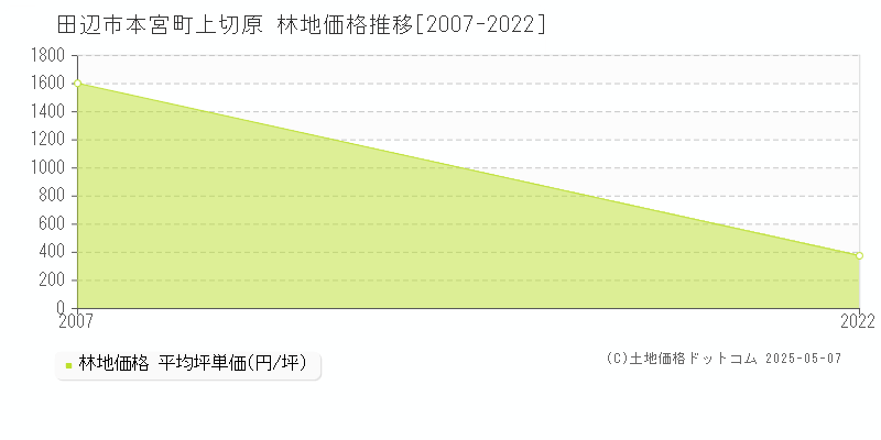 本宮町上切原(田辺市)の林地価格推移グラフ(坪単価)[2007-2022年]