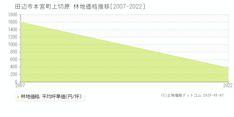 田辺市本宮町上切原の林地価格推移グラフ 