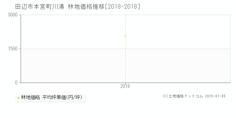 田辺市本宮町川湯の林地価格推移グラフ 