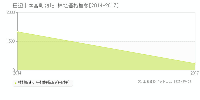 本宮町切畑(田辺市)の林地価格推移グラフ(坪単価)[2014-2017年]