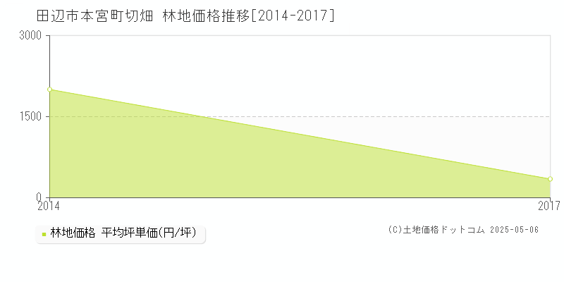 田辺市本宮町切畑の林地価格推移グラフ 