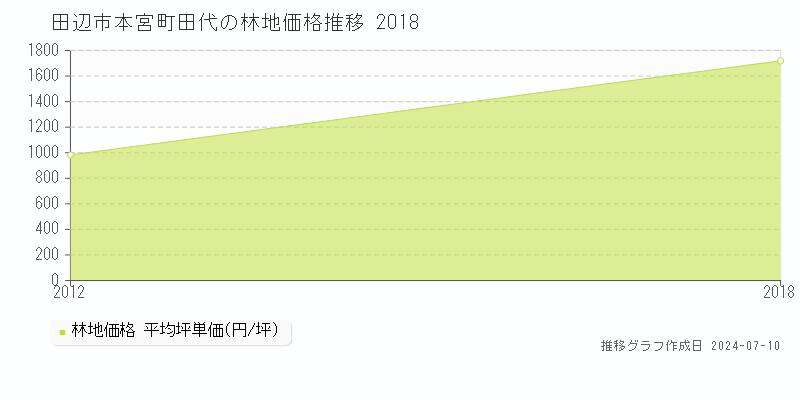 田辺市本宮町田代の林地価格推移グラフ 