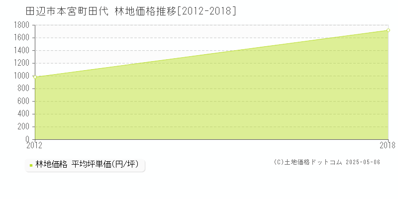 本宮町田代(田辺市)の林地価格推移グラフ(坪単価)[2012-2018年]